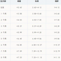 嬰兒身高對照表
