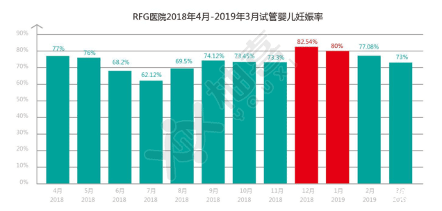 RFG醫(yī)院試管嬰兒成功率